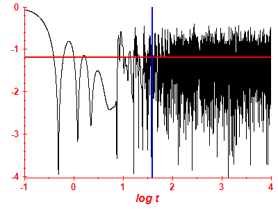 Survival probability log